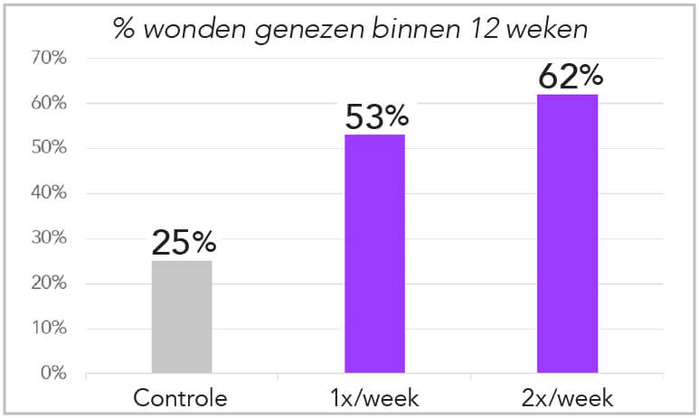 Staafdiagram toont dat met 2x per week PLASOMA genas 62% complexe wonden ten opzichte van 25% van de controlegroep en 53% met 1x per week