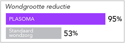 Staafdiagram toont verbeterde wondheling met PLASOMA: 95% wondgrootte reductie (tegen 53% bij standaard wondzorg)