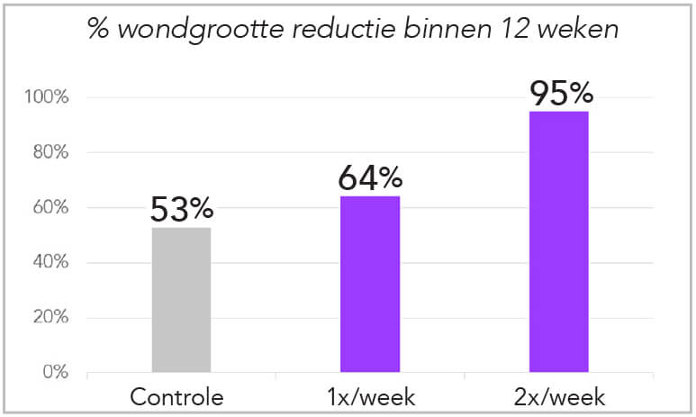 Staafdiagram: met 2x per week PLASOMA 95% wondsluiting ten opzichte van 53% in controlegroep en 64% bij 1x per week