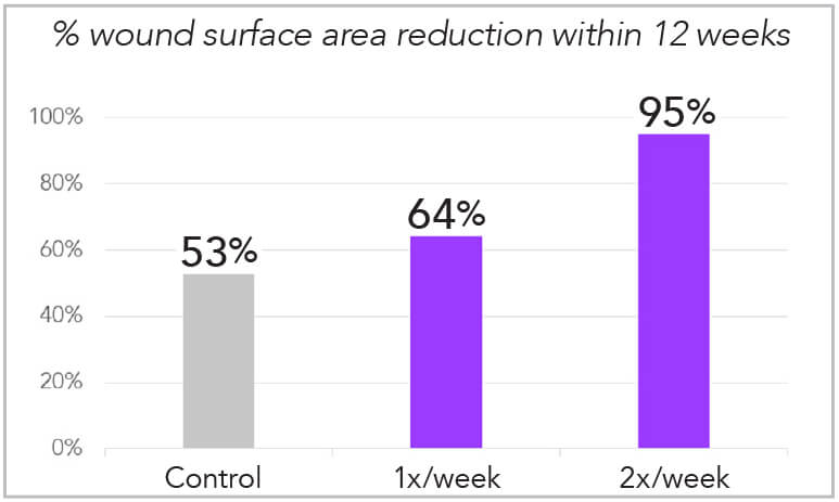 Diagram wound size area reduction with PLASOMA: 95% reduction compared to 53% in control group and 64% with PLASOMA 1x a week